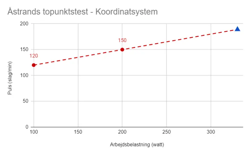 Eksempel på fortolkning af Åstrands topunktstest - konditionstest på cykel