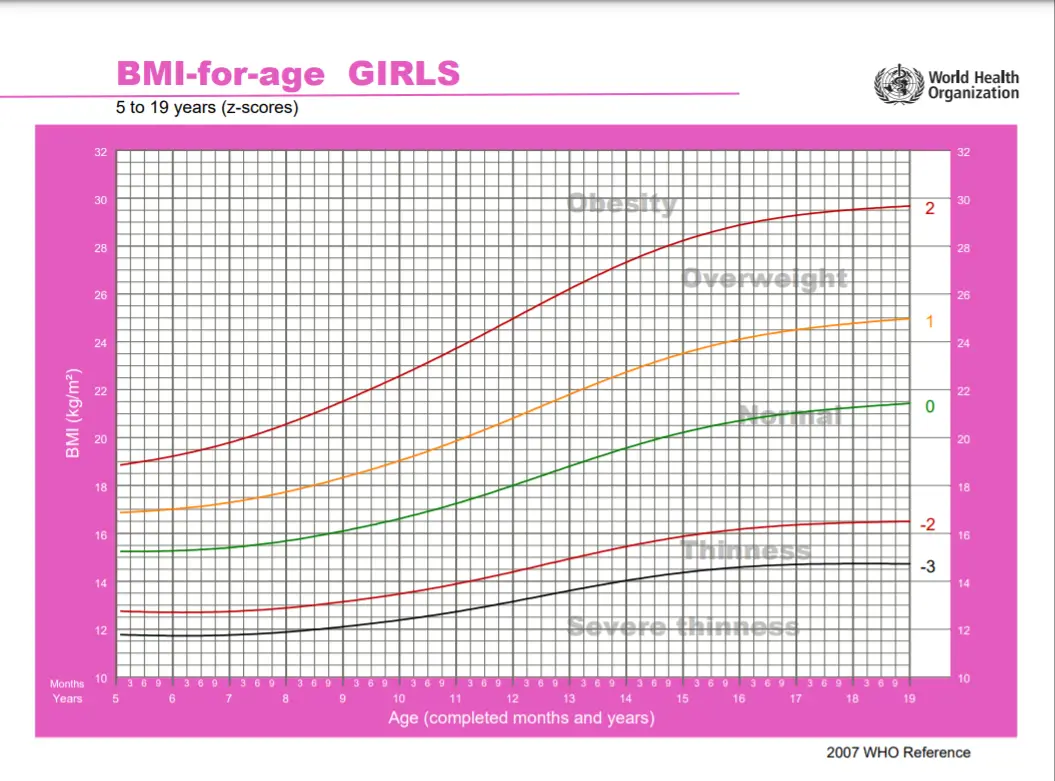 BMI unge værdier for piger 5-19 år