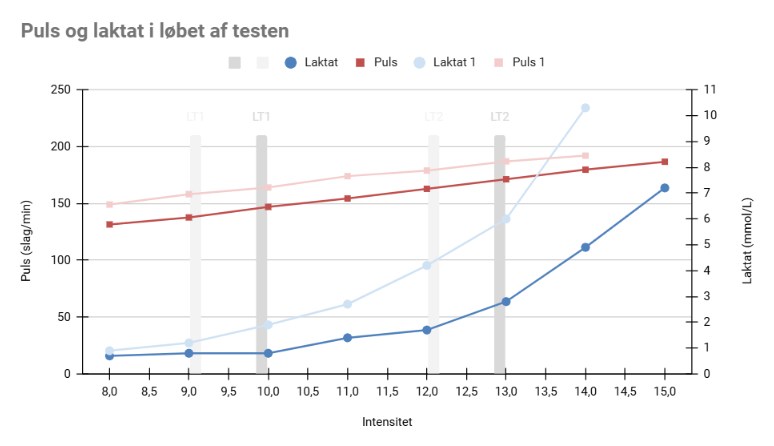 laktat og puls kurve ift. hastighed